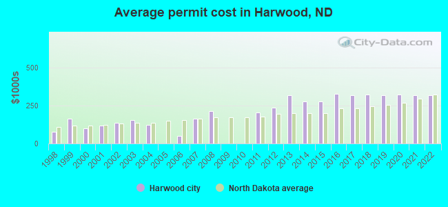 Average permit cost in Harwood, ND