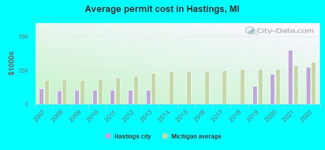 Average permit cost in Hastings, MI