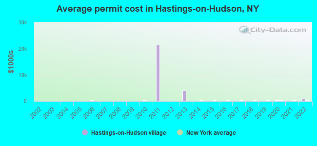 Average permit cost in Hastings-on-Hudson, NY