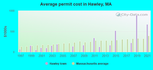 Average permit cost in Hawley, MA