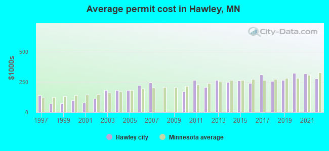 Average permit cost in Hawley, MN
