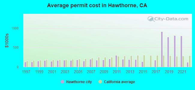 Average permit cost in Hawthorne, CA