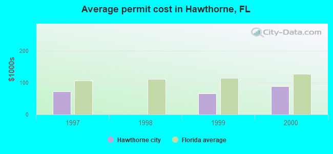 Average permit cost in Hawthorne, FL