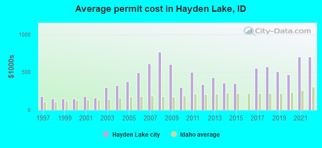 Average permit cost in Hayden Lake, ID