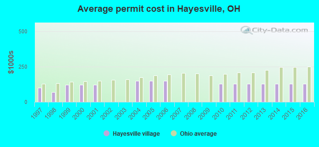 Average permit cost in Hayesville, OH