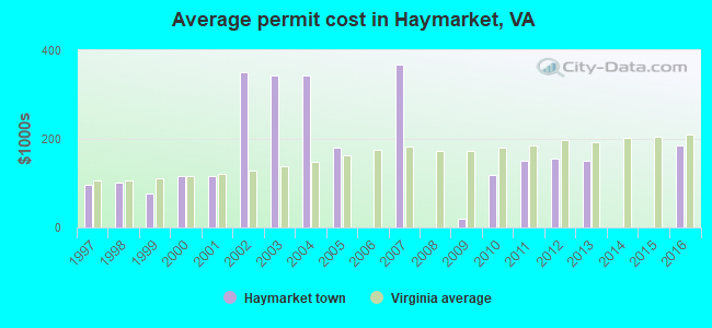 Average permit cost in Haymarket, VA