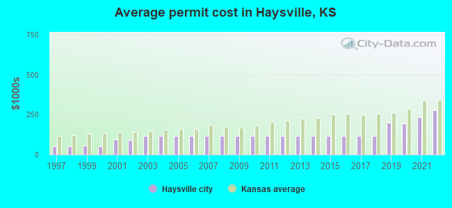 Average permit cost in Haysville, KS