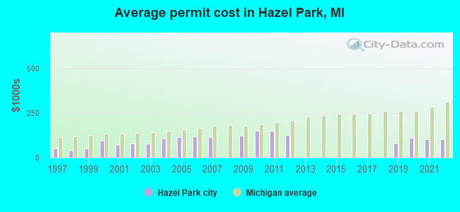 Average permit cost in Hazel Park, MI