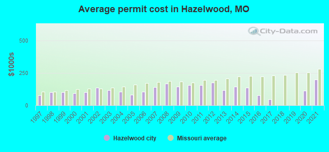 Average permit cost in Hazelwood, MO