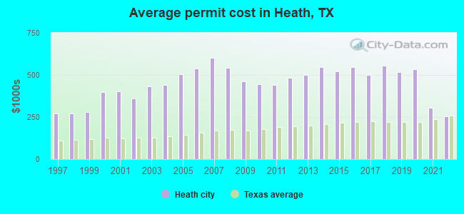 Average permit cost in Heath, TX