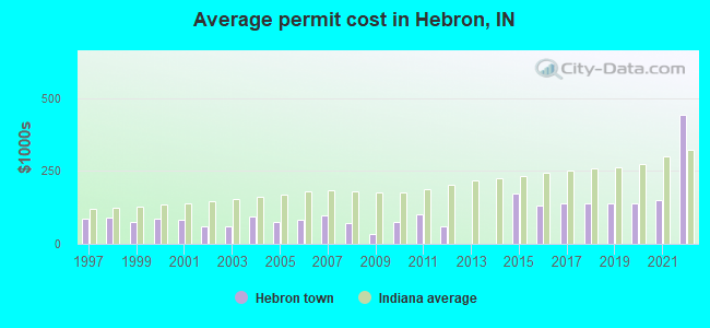 Average permit cost in Hebron, IN