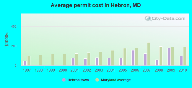 Average permit cost in Hebron, MD