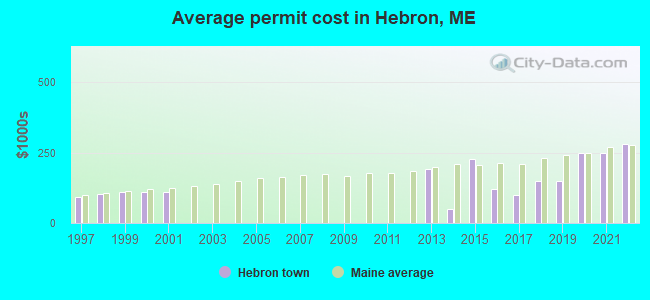Average permit cost in Hebron, ME