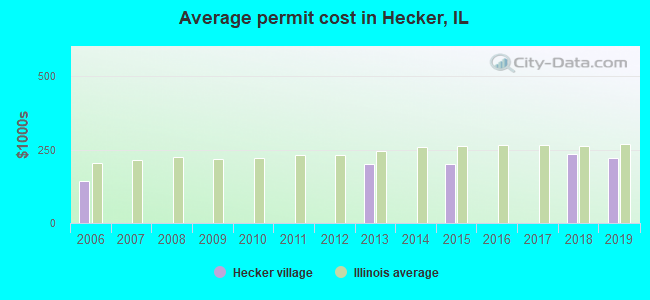 Average permit cost in Hecker, IL