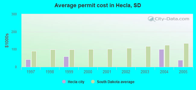 Average permit cost in Hecla, SD