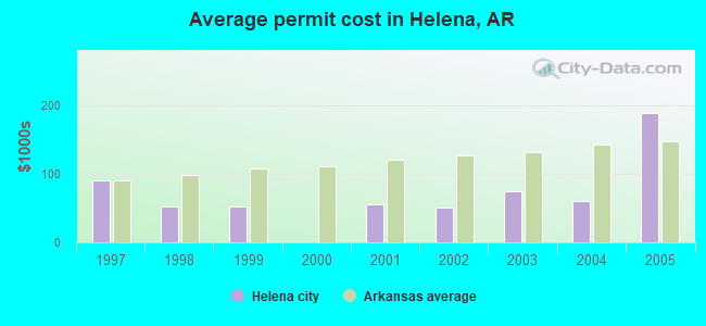 Average permit cost in Helena, AR