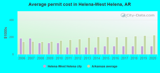 Average permit cost in Helena-West Helena, AR