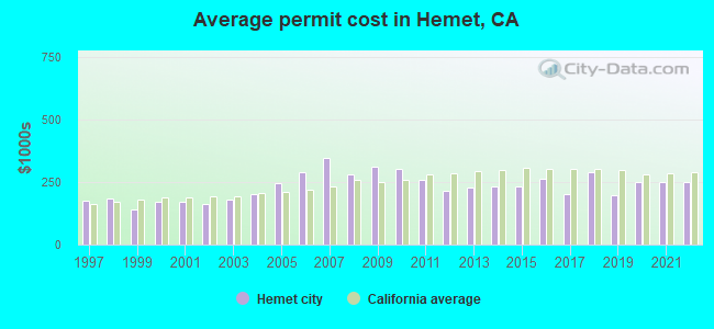 Average permit cost in Hemet, CA