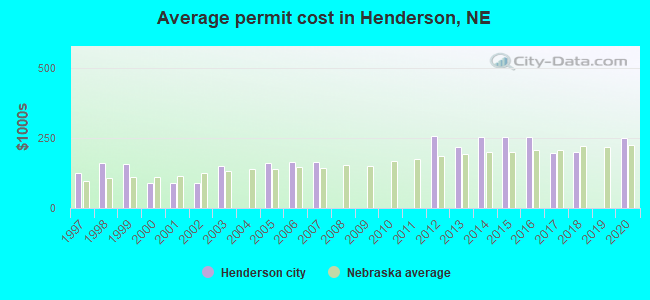 Average permit cost in Henderson, NE