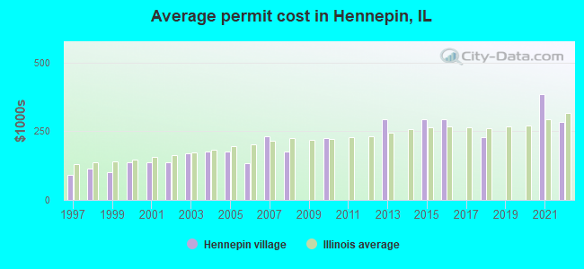 Average permit cost in Hennepin, IL