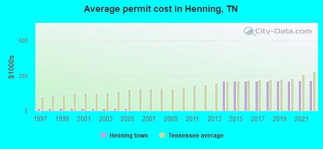 Average permit cost in Henning, TN