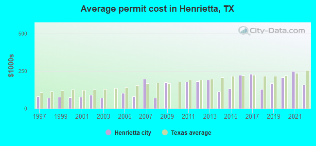 Average permit cost in Henrietta, TX