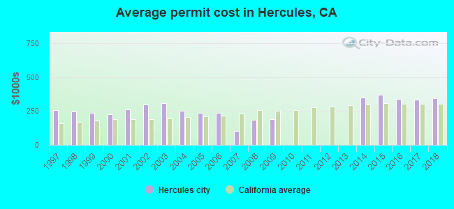 Average permit cost in Hercules, CA