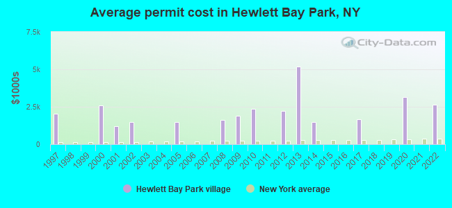Average permit cost in Hewlett Bay Park, NY