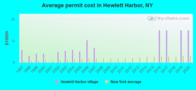 Average permit cost in Hewlett Harbor, NY