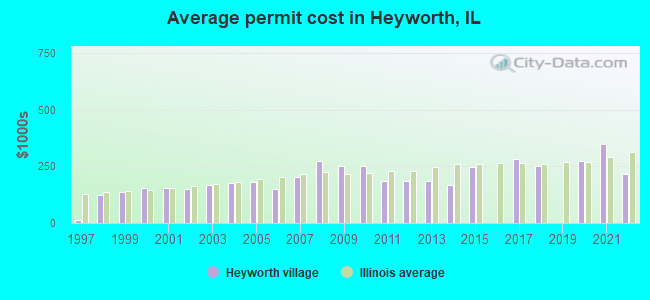 Average permit cost in Heyworth, IL