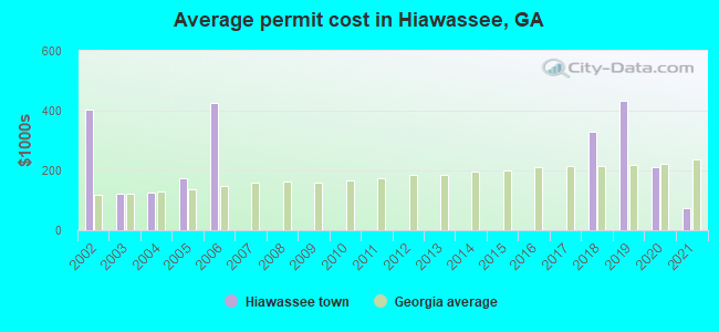 Average permit cost in Hiawassee, GA