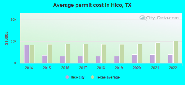 Average permit cost in Hico, TX