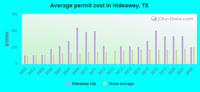 Average permit cost in Hideaway, TX