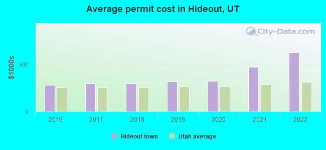Average permit cost in Hideout, UT