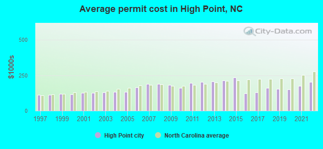 Average permit cost in High Point, NC