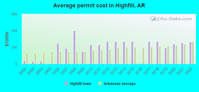 Average permit cost in Highfill, AR