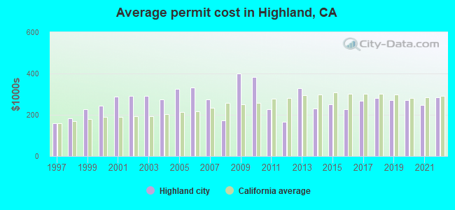 Average permit cost in Highland, CA