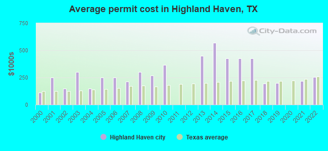 Average permit cost in Highland Haven, TX