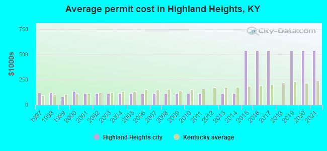 Average permit cost in Highland Heights, KY