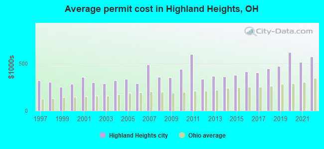 Average permit cost in Highland Heights, OH