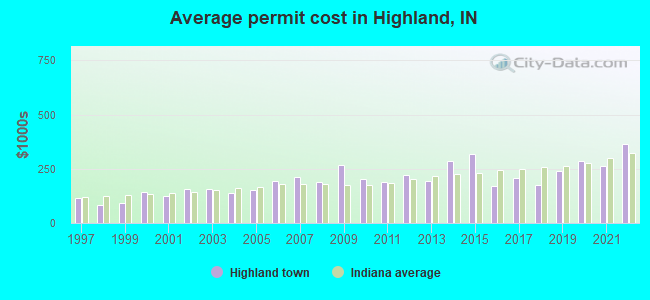 Average permit cost in Highland, IN