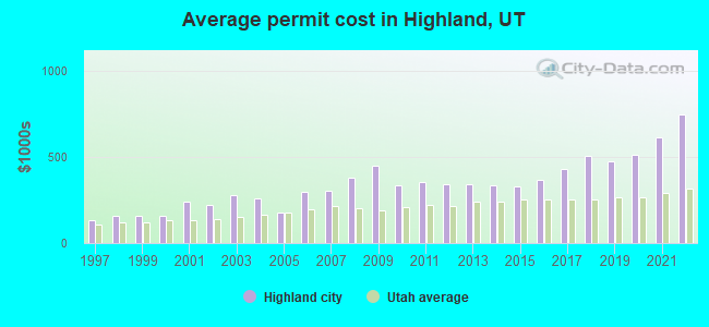 Average permit cost in Highland, UT