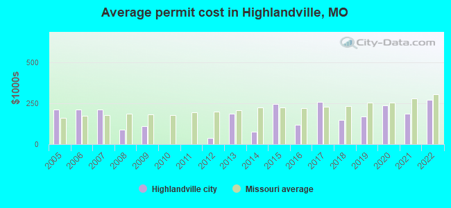 Average permit cost in Highlandville, MO