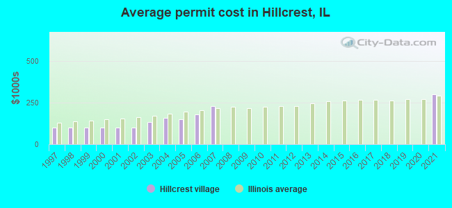 Average permit cost in Hillcrest, IL