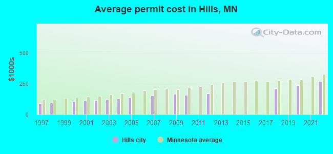 Average permit cost in Hills, MN