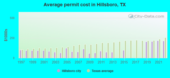 Average permit cost in Hillsboro, TX