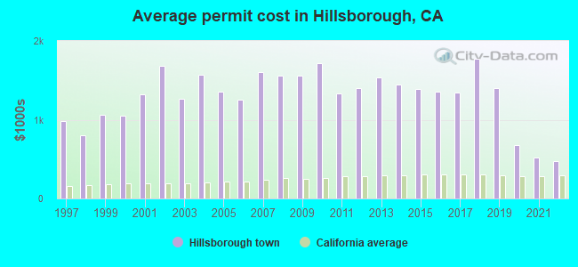 Average permit cost in Hillsborough, CA
