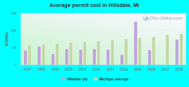 Average permit cost in Hillsdale, MI