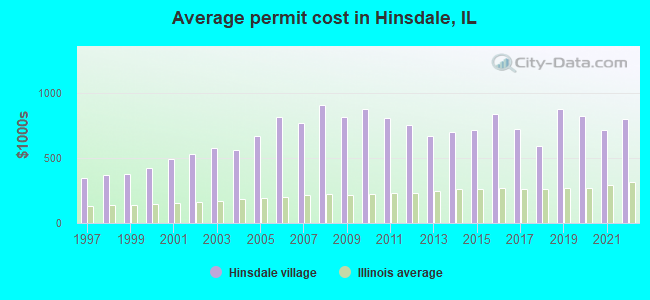 Average permit cost in Hinsdale, IL