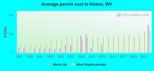 Average permit cost in Hinton, WV